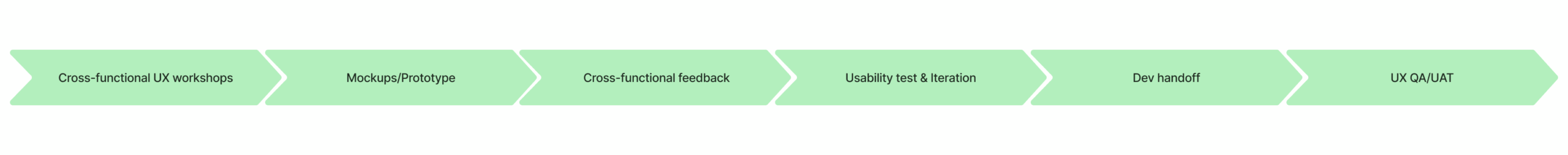 UX process timeline: cross-functional workshops, mockups/prototype, feedback, usability testing, dev handoff, QA/UAT