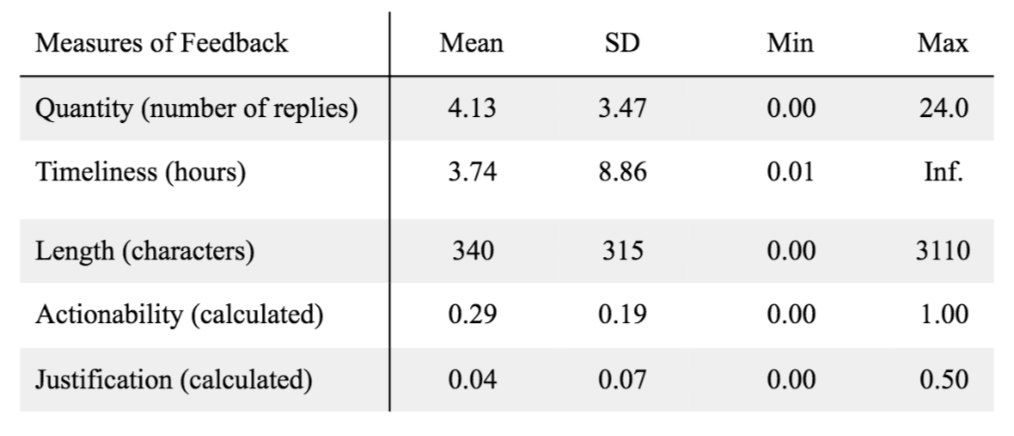 Descriptive statistics