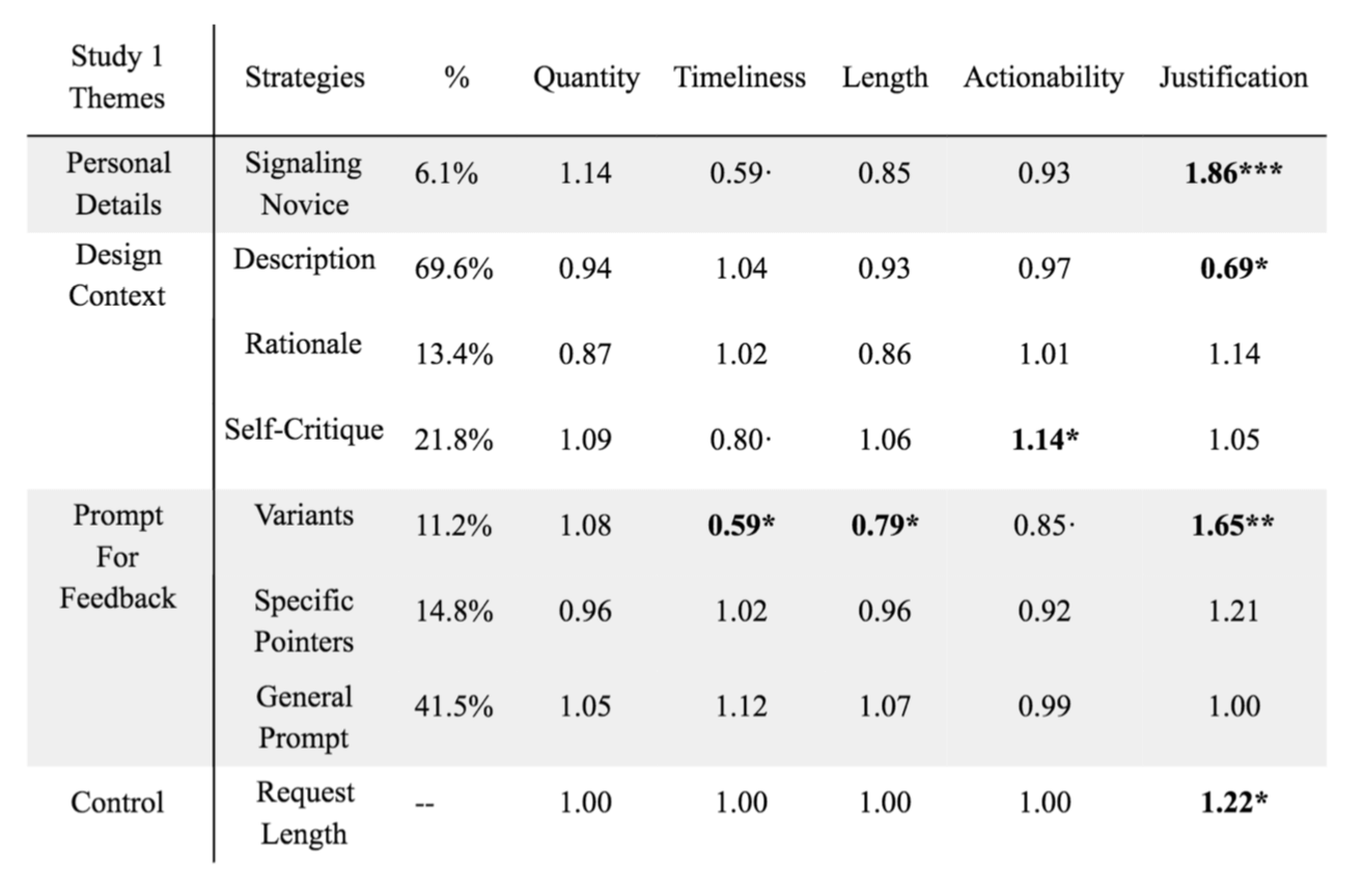 Regression results, statistically significant findings bolded