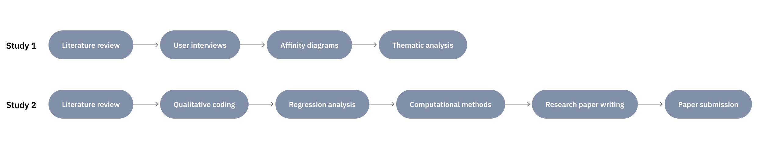 Research process timeline