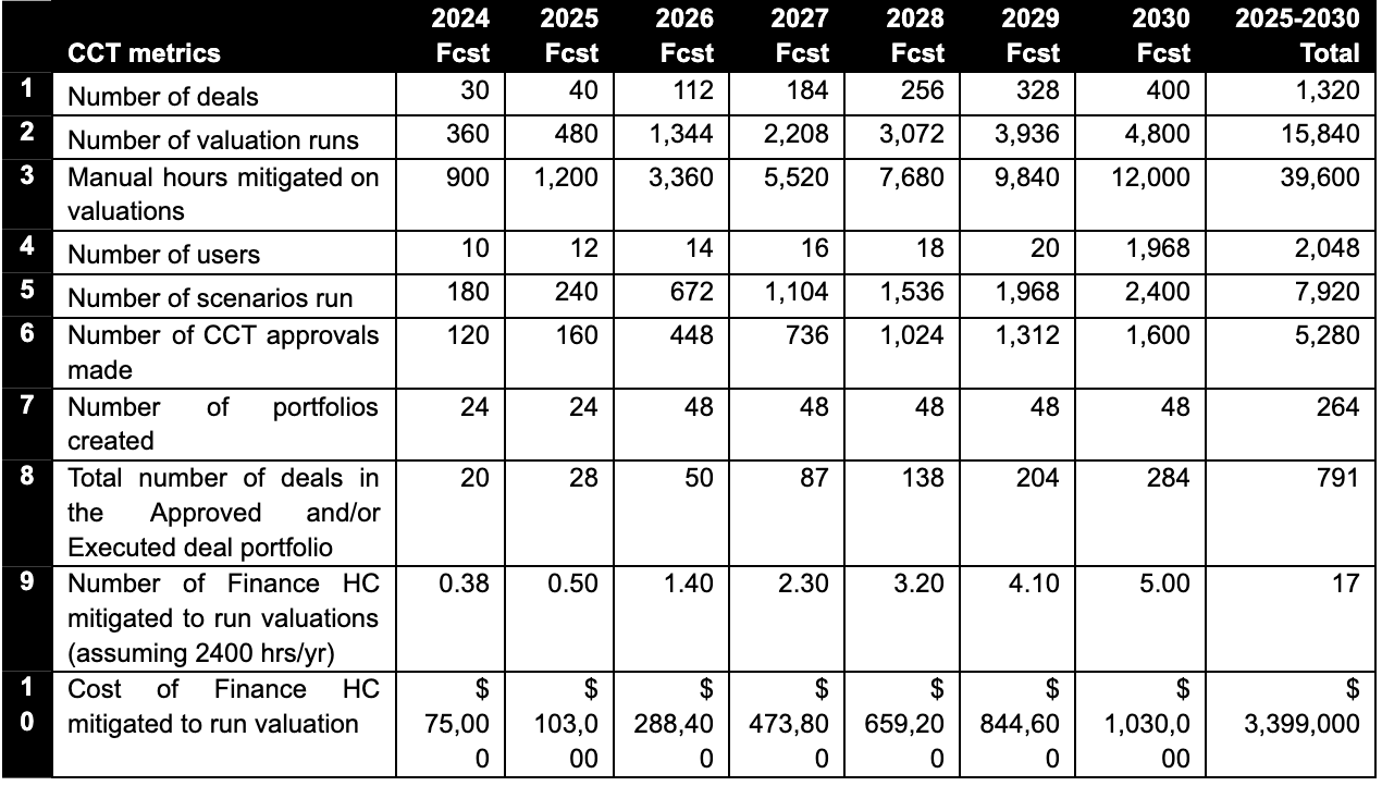 Forecasted metrics outlining $3.4M in savings