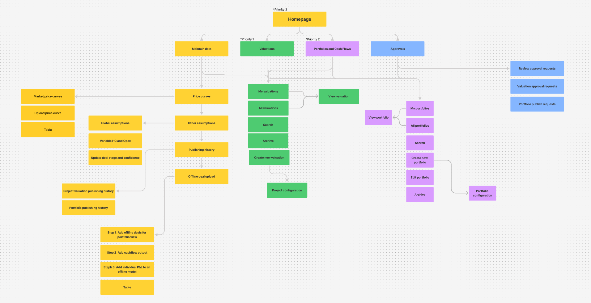 Information architecture map to envision site structure