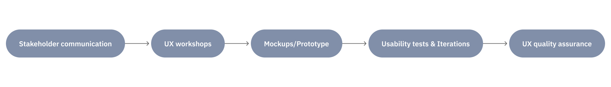 UX process timeline for the IMR enhancement