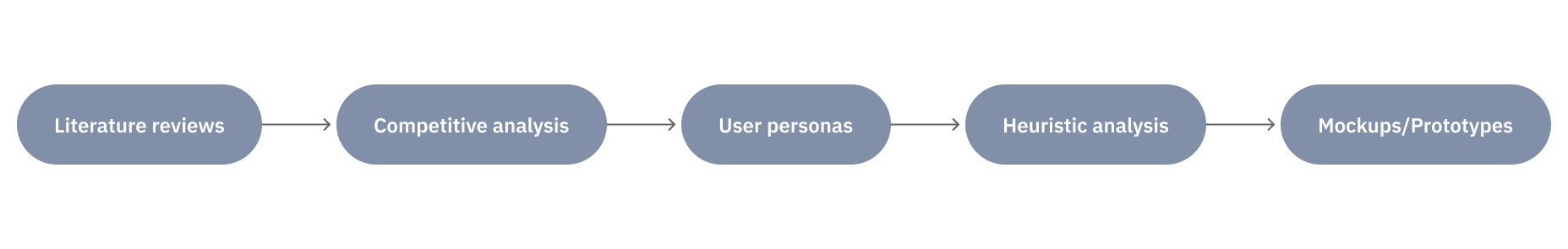 Design process timeline