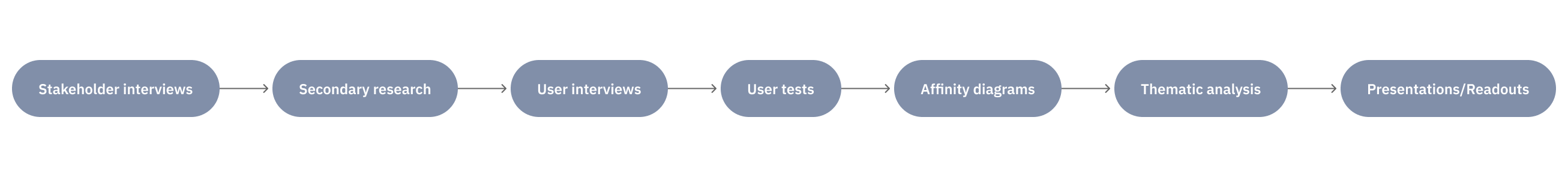 Research process timeline